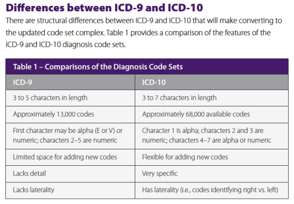 icd 10 vs 11